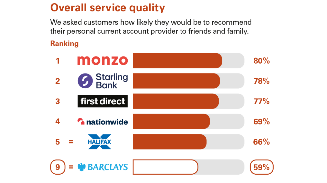 Independent survey asked customers if they would recommend their personal current account provider to friends and family. Top 5 for Great Britain - Monzo, Starling Bank, First Direct, Metro Bank and Nationwide - Barclays 6th with 65%.