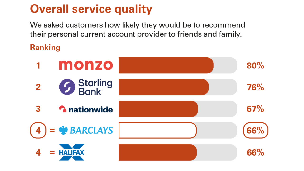 Independent survey asked customers if they would recommend their personal current account provider to friends and family. Top 5 for Northern Ireland - Monzo, Starling Bank, First Direct, Metro Bank and Barclays 5th with 70%.