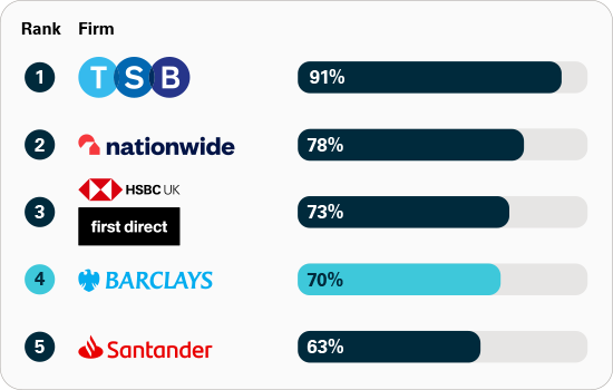 Chart of PSR data for share of APP fraud refunded. First TSB at 91%, second Nationwide at 78%, joint third HSBC and First Direct at 73%, Barclays fourth at 70% and Santander fifth at 63%.