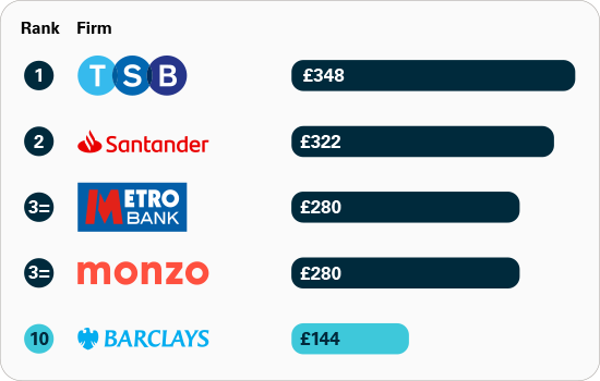 Chart of PSR data for amount of APP fraud sent per million pound of transaction. First TSB with £348, second Santander with £322, joint third Metro Bank and monzo with £280. Barclays tenth with £144.