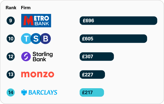 Chart of PSR data for amount of APP fraud received per million pounds of transactions for larger firms. Ranked out of 20 firms. Number 9 Metro Bank with £696, number 10 TBS with £605, number 12 Starling Bank with £307, number 13 monzo with £227, and Barclays number 14 with £217.