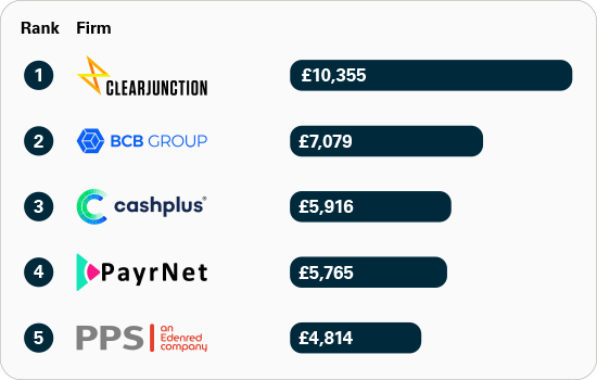 Chart of PSR data for amount of APP fraud received per million pounds of transactions for smaller firms. Number 1 Clearjunction with £10,355, number 2 BCB Group with £7,079, number 3 cashplus with £5,916, number four PatrNet with £5,765, and number 5 PPS with £4,814.