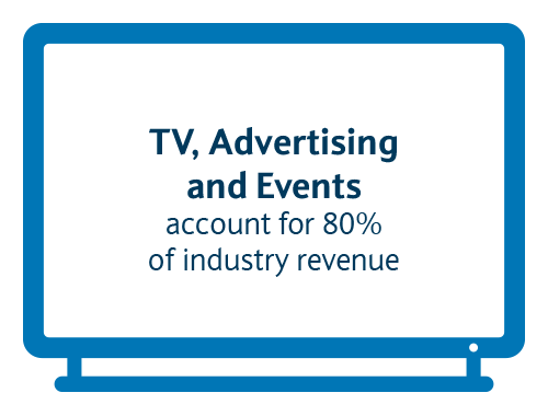 TV, Advertising and Events acount for 80% of industry revenue