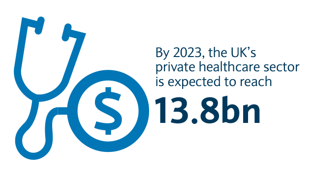 By 2023 the UK'S private healthcare sector is expected to reach 13.8bn