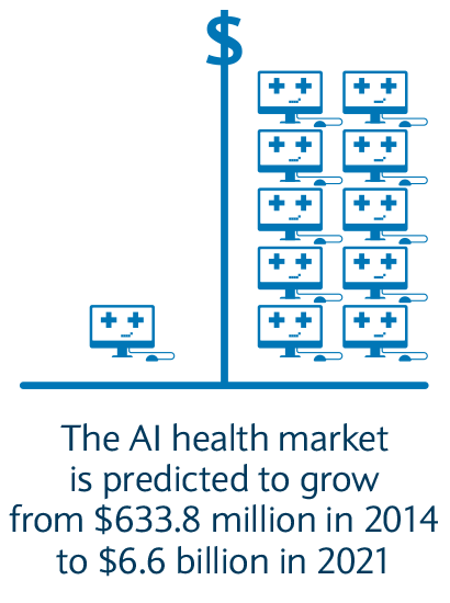 The AI health market is predicted to grow from $633.8 million in 2014 to $6.6 billion in 2021
