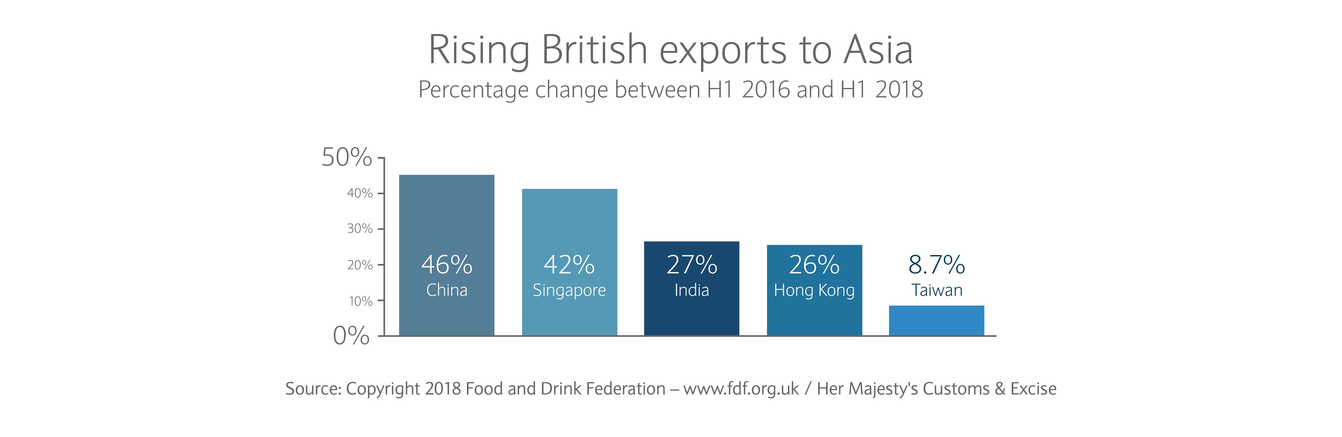 A graph showing the rise of British exports to Asia.