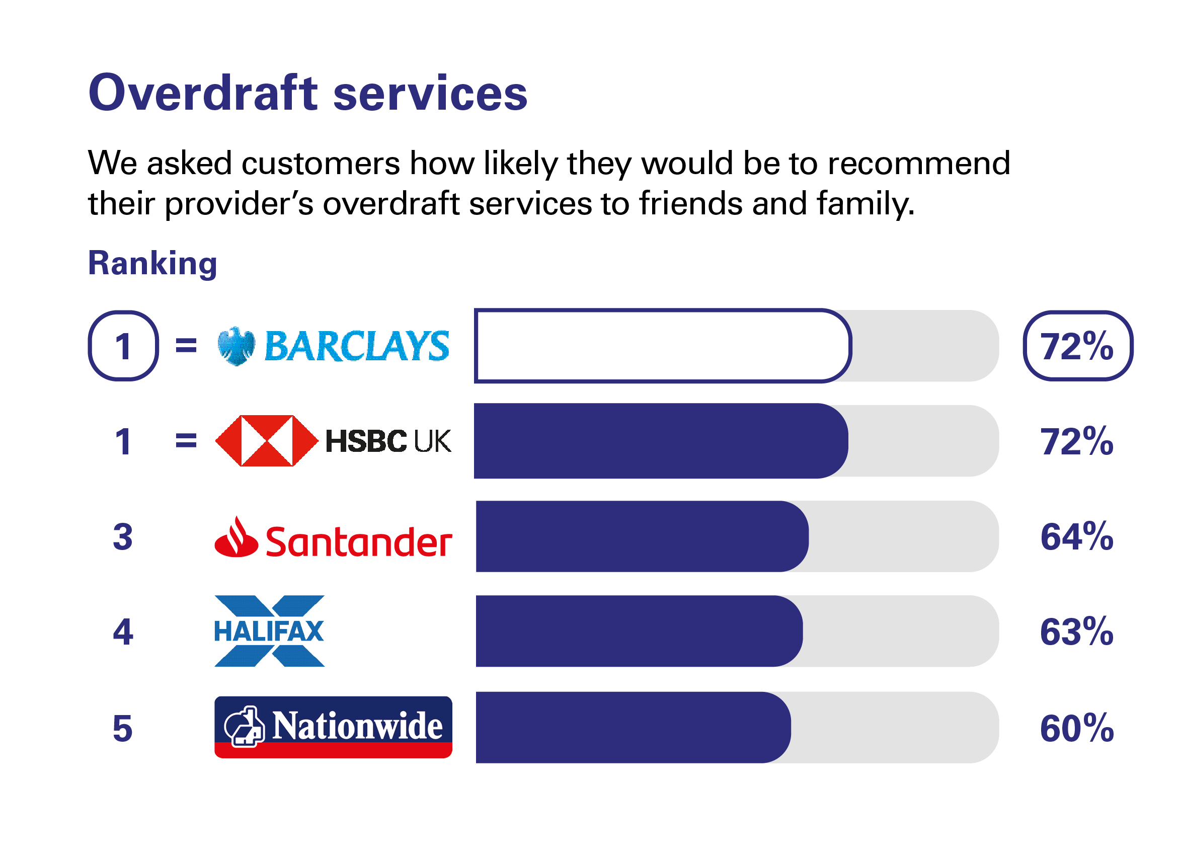 Overdraft services ranking - Personal current accounts Northern Ireland
