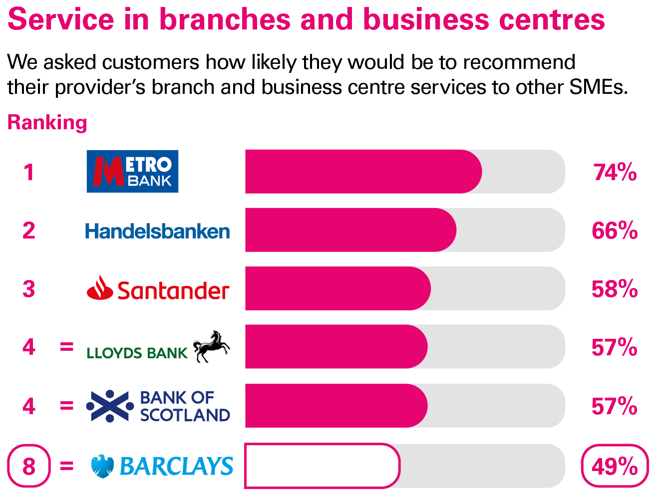 Services in branches and business centres ranking - Business current accounts