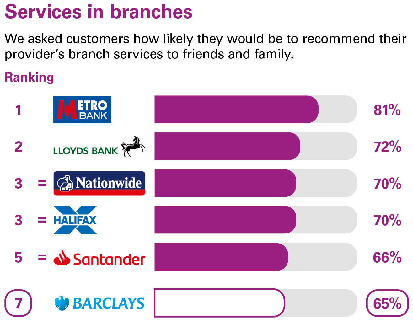 Services in branches ranking - Personal current accounts Great Britain