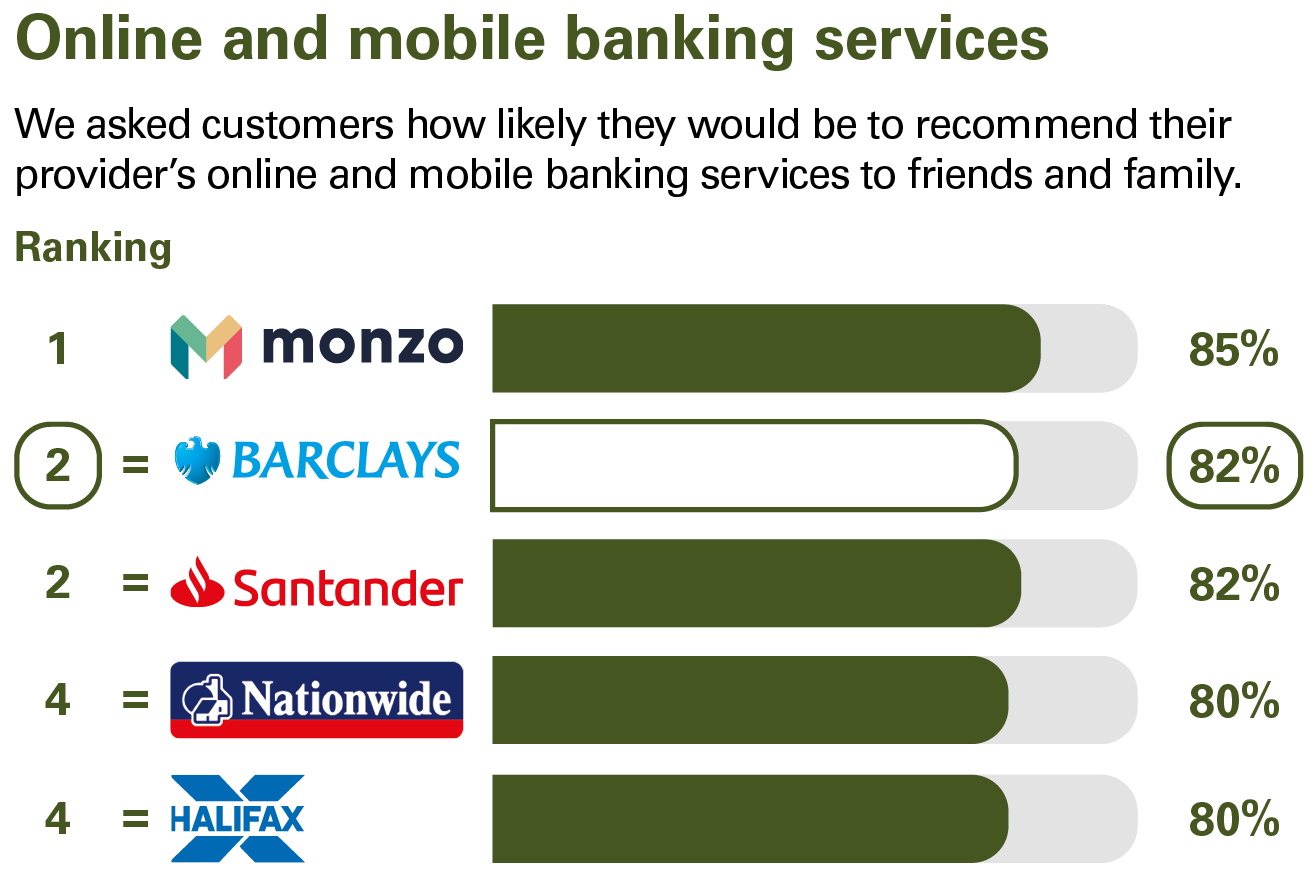 Online and mobile banking services ranking - Personal current accounts Northern Ireland