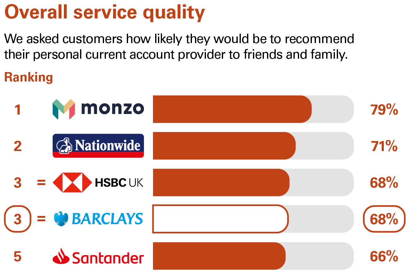 Overall service quality ranking - Personal current accounts Northern Ireland