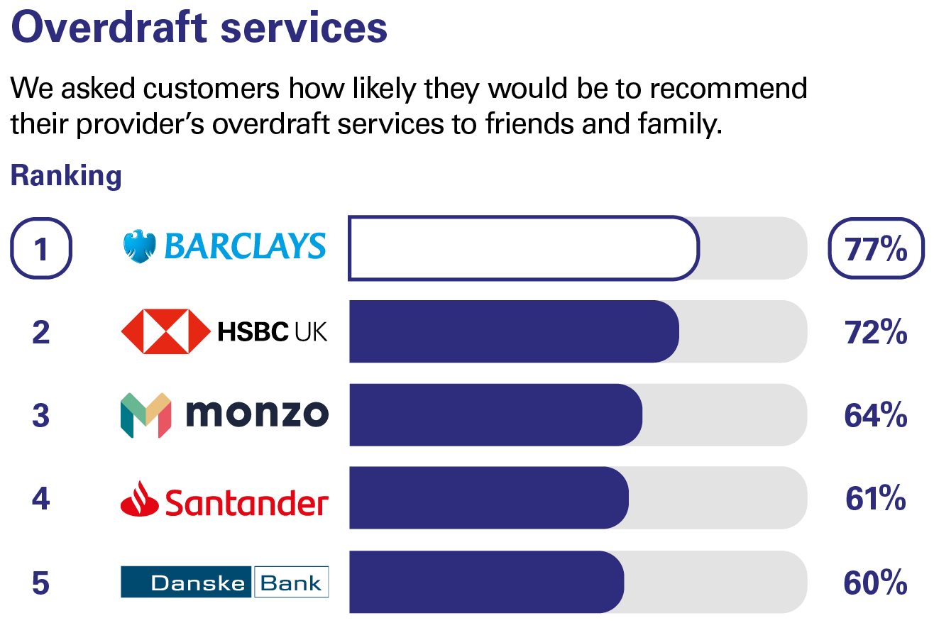 Overdraft services ranking - Personal current accounts Northern Ireland
