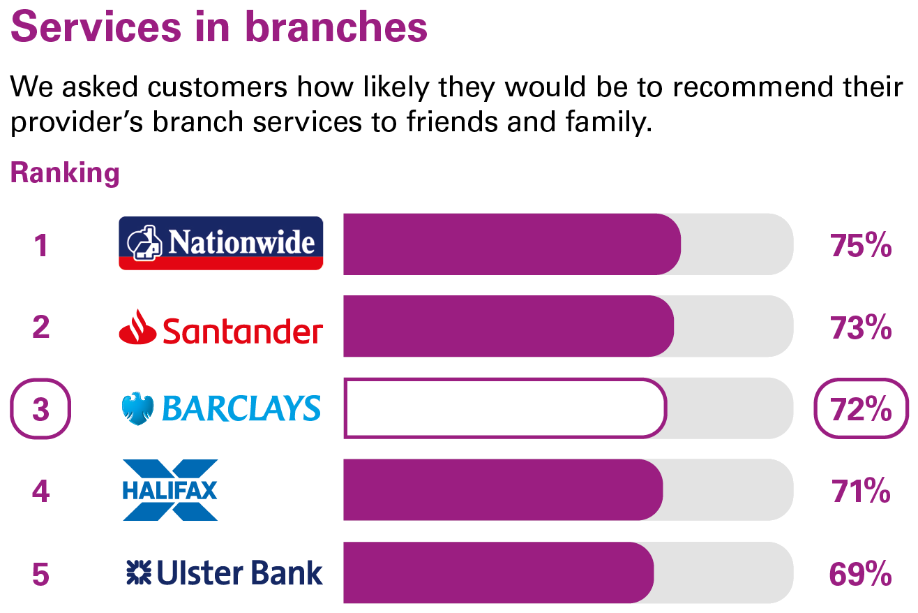 Services in branches ranking - Personal current accounts Northern Ireland