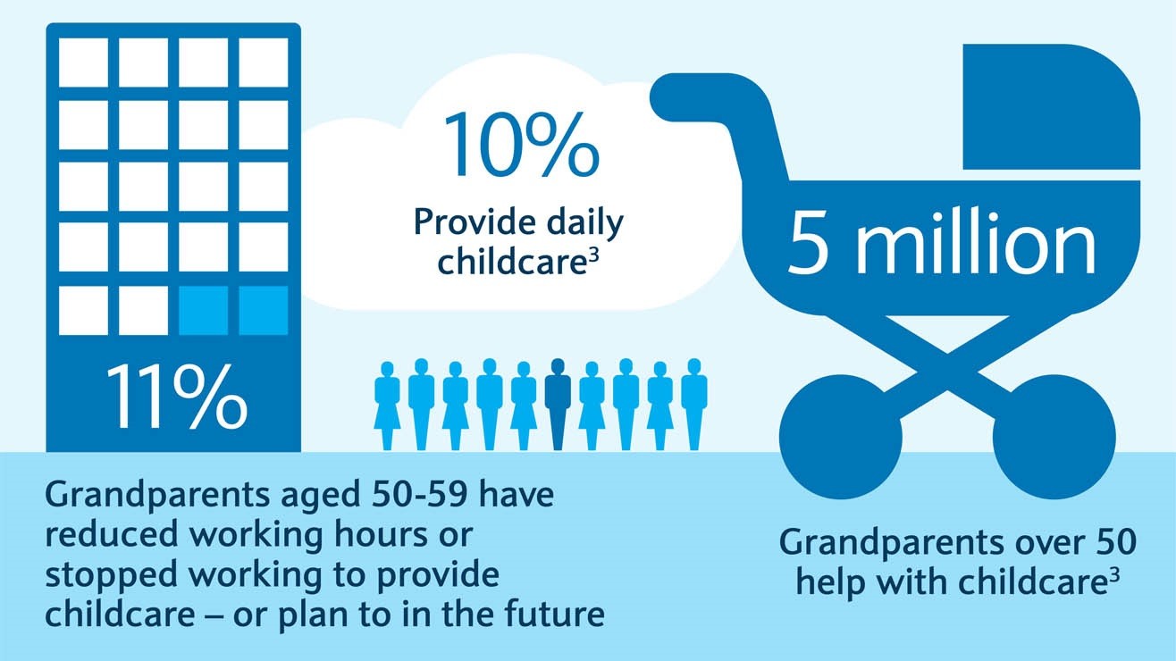 11%
Grandparents aged 50-59 have reduced working hours 
10%
Provide daily childcare
5 million
Grandparents over 50 help with childcare