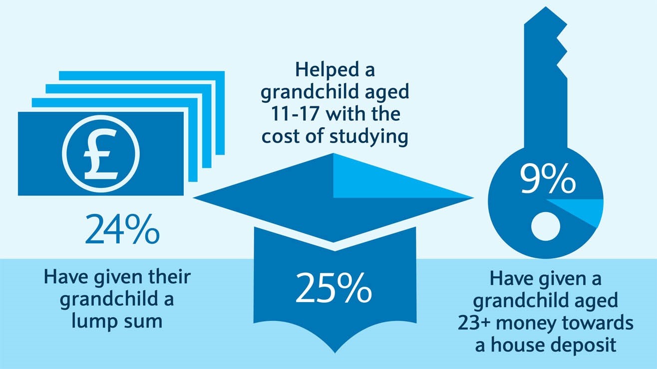24%
Have given a grandchild a lump sum
25%
Have helped with the cost of studying
9%
Have contributed towards the deposit for a house