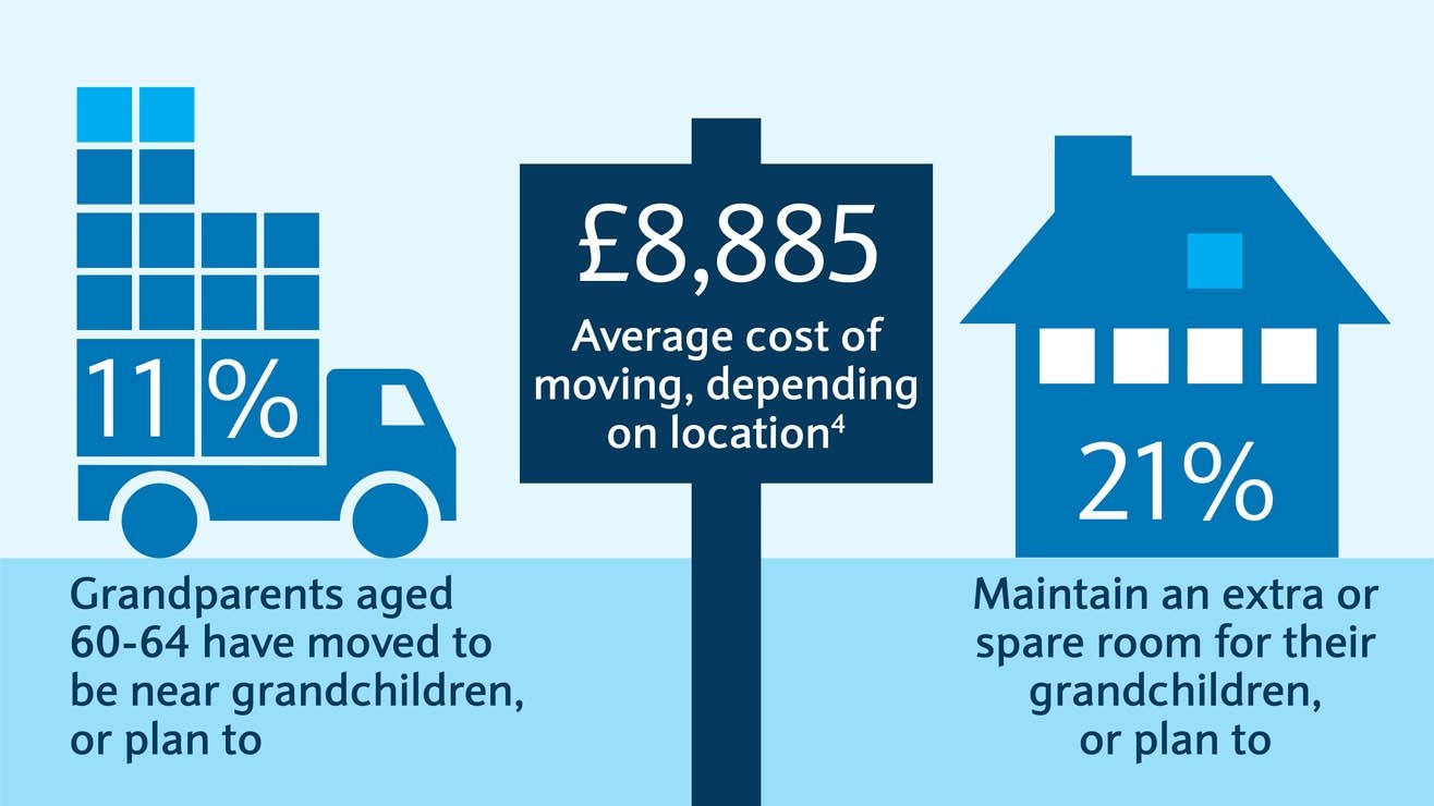 11%
Grandparents aged 60-64 have moved to be near grandchildren
£8,885
Average cost of moving
21%
Maintain a spare room for their grandchildren