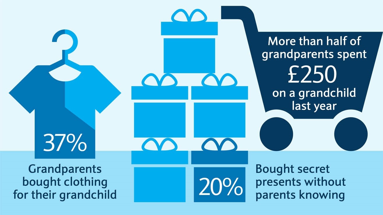 37%
Grandparents bought clothing for their grandchild
20%
Bought presents without parents knowing
More than half spent £250 on a grandchild last year