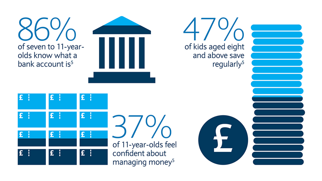 Infographic about children and money