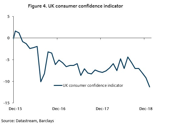 Chart - Customer confidence indicator