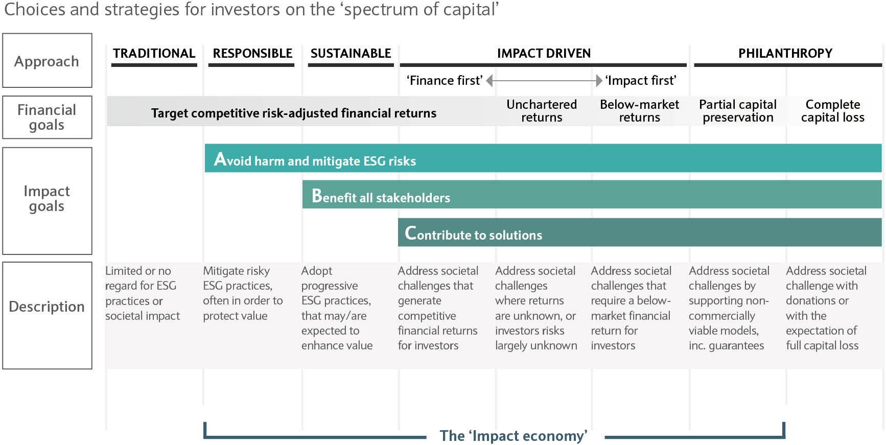 The chart shows the evolution of the environmental, social and corporate governance (ESG) landscape.